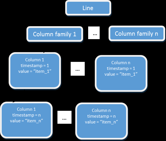Figura 3.1 Representação em hierarquia de uma tabela BigTable BigTable Fonte: O Autor 3.1.2.