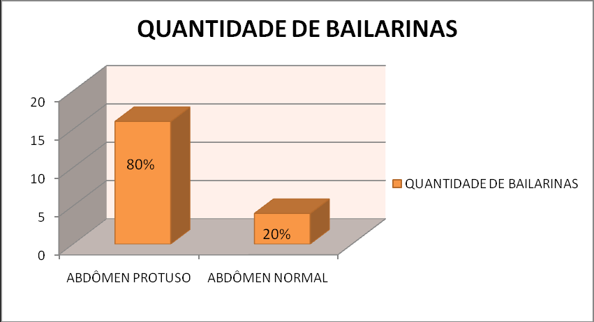 Gráfico 1: Resultados da análise da tabela 1 Tabela 2 Valores da avaliação postural em plano anterior das 20 bailarinas voluntárias que totalizam 100% da amostra.