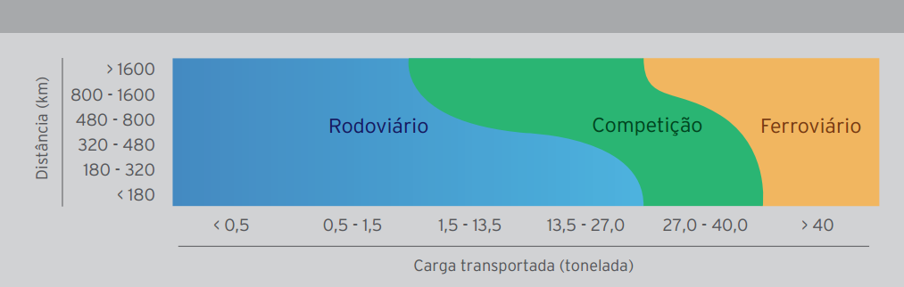 Planejamento da infraestrutura de transporte Comparação da eficiência entre os modais terrestres distância e carga No Brasil o modal ferroviário é utilizado