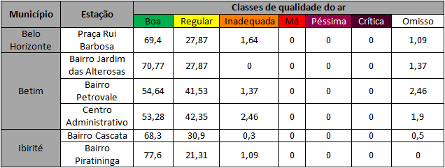 42 Tabela 10: Distribuição percentual das classes de qualidade do ar, Região Metropolitana de Belo Horizonte, 2012 Fonte e elaboração: GESAR/FEAM, 2012 A porcentagem de dados omissos, que representa