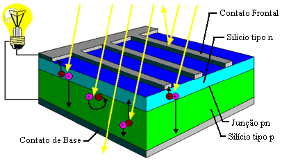 negativo é uma base de metal chamada de substrato, que é colocada em contato com o silício tipo N. Figura 1 Célula de silício fotovoltaica.