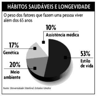 5 - Os dados do gráfico representam o percentual de pessoas que