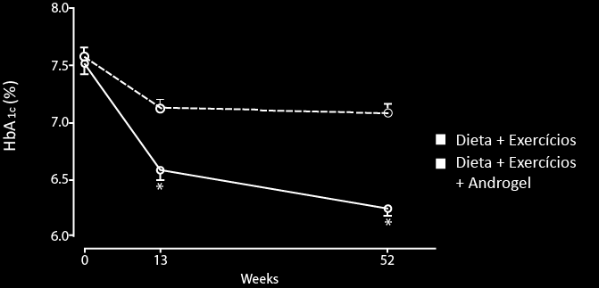 Valores da HbA1c em 52 semanas SEMANAS Heufelder AE et al.