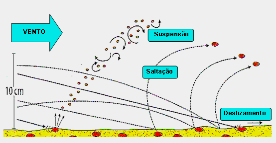 3. Transporte e sedimentação A força exercida pelos agentes erosivos é, normalmente, suficiente para iniciar o transporte dos materiais arrancados à rocha-mãe.
