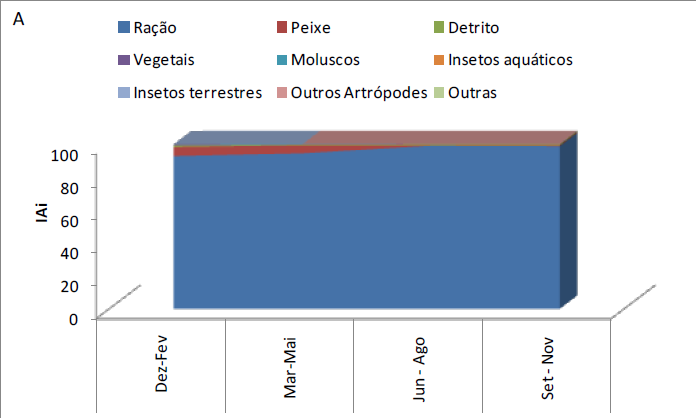 Índice de importância alimentar (IAi) de