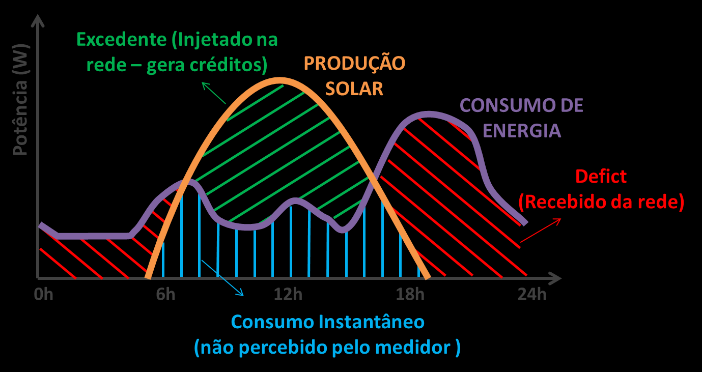 DISTRIBUIDORA, VENDA DE ENERGIA E CONTA DE LUZ A energia excedente pode ser vendida? Como fica minha conta de luz?