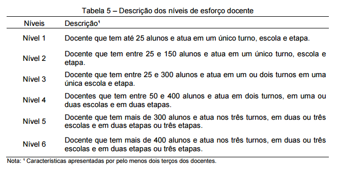 turnos de trabalho e alunos. A escala utilizada para medir o IED está organizada em níveis, de acordo com a Figura 5. Figura 5. Níveis do Indicador de Esforço Docente - Inep. Fonte: http://portal.