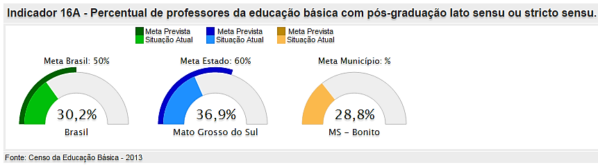 Fonte: http://simec.mec.gov.br/pde/graficopne.php Figura 5. Situação de Estados e Municípios em relação à meta nacional definida no PNE 204-2024.