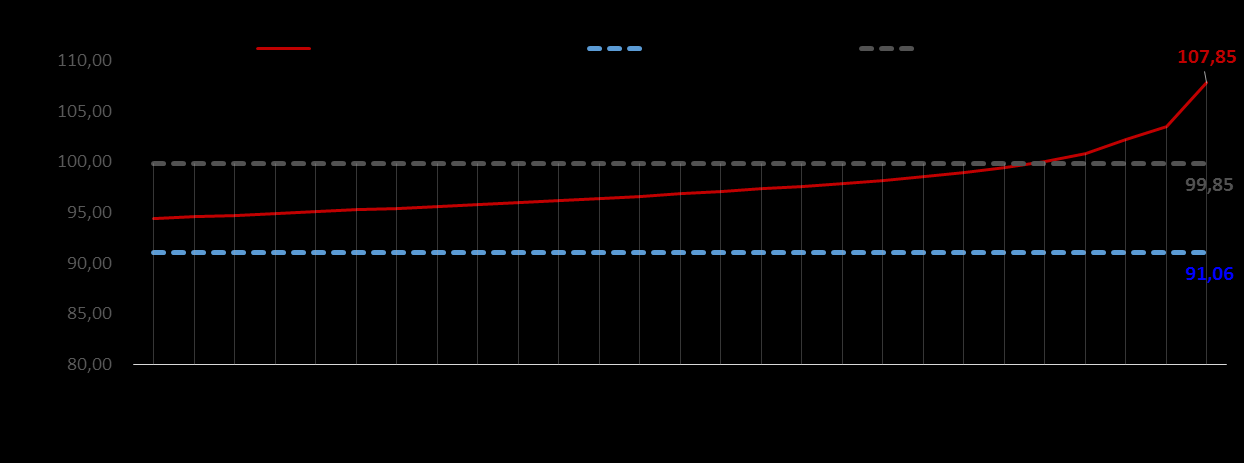 GRÁFICO Nº 1 ANÁLISE DO RISCO ATUARIAL DAS REGRAS CONTRATUAIS DE REAJUSTE A partir dos dados observados, verifica-se que a mensalidade média per capita reajustada para R$ 99,85, de acordo com a