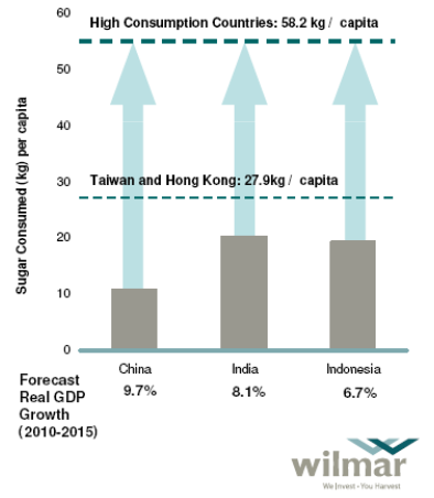 Açúcar Consumido kg per capita Grande potencial para o aumento da demanda de açúcar em mercados de alto crescimento