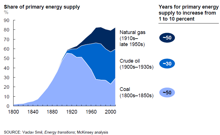 As principais fontes de energia precisaram de 30 a 50 anos para aumentar de 1% para 10% da demanda global de