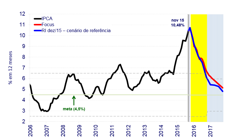 IPCA: o que