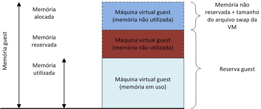 Capítulo 6: Implementação da solução VSPEX O ballooning de memória alivia o esgotamento de recursos do host.