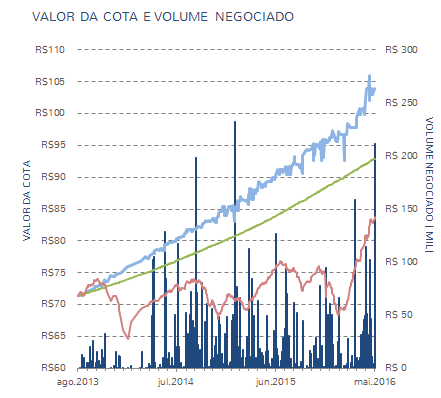 Preço de Fechamento e Volume de Negociação das Cotas em Bolsa e Comparativo de Rentabilidade ³ Para o cálculo do CDI líquido de IR foi considerada a alíquota de 15%. 4 Negociado na BM&FBovespa.