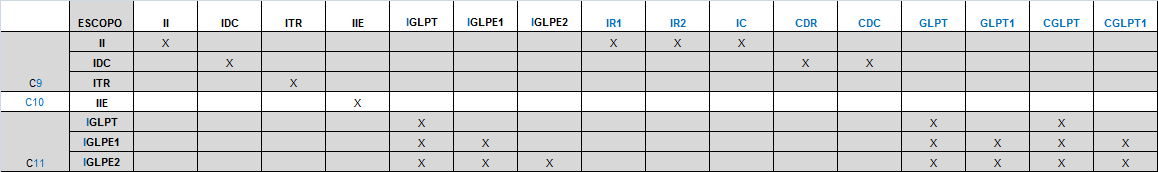 Dimensionamento de Auditoria Tabela 4 Blocos de escopos