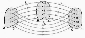 8. g: (- ;0] IR dada por g() = -1 é uma função constante e seu gráfico é Tem-se: a) Df = IR; Im f = {-1} b) Gráfico de f Observe que (0, -1) pertence ao gráfico de f, mas (0, 1)