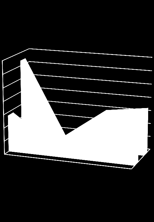 Dados Percentual de Aproveitamento Oferta x Formados 100% 90% 90% 80% 70% 60% 50% 40% 30% 43% 56% 38% 7.000 6.000 5.000 4.