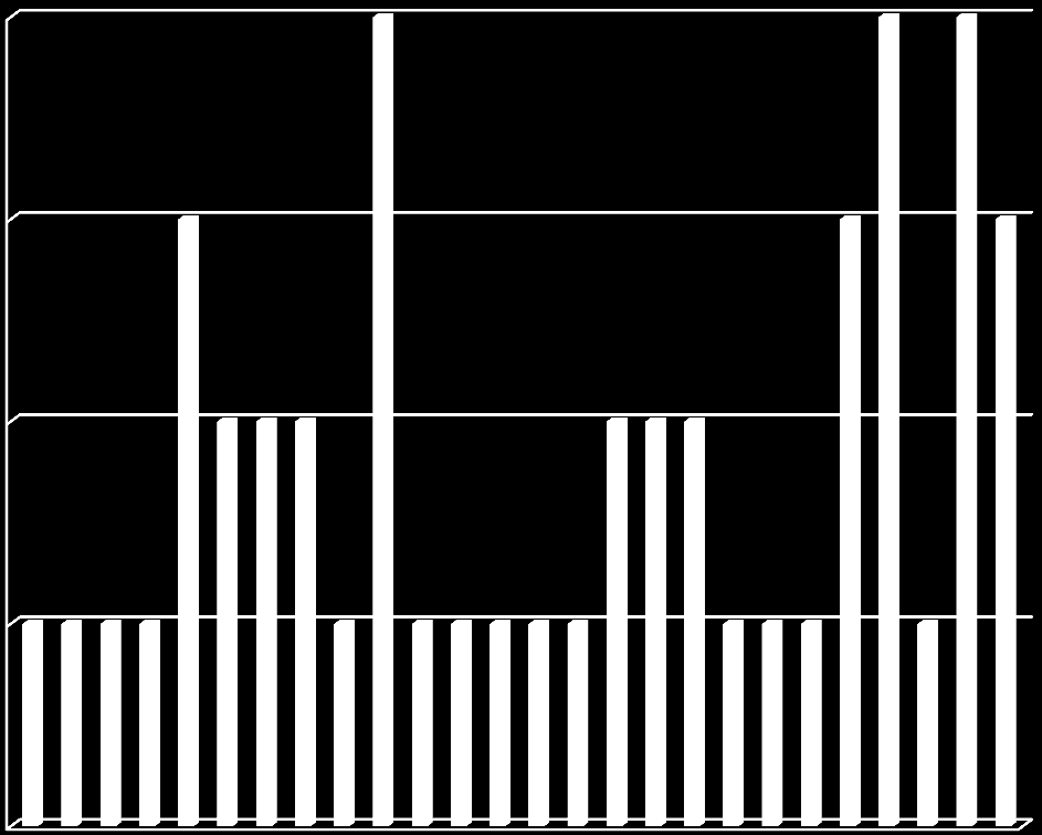 AC AL AM AP BA CE ES GO MA MG MS MT PA PB PE PI PR RJ RN RO RR RS SC SE SP TO Dados Nº de Estados Atendidos 1900ral Nº Edições por