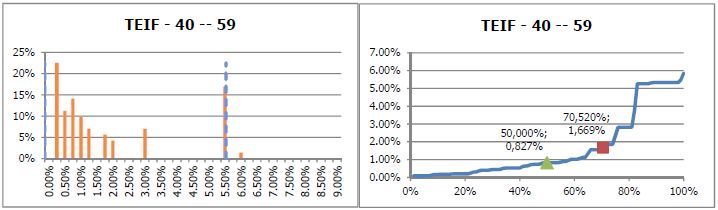 5.2 Anexo B Distribuição das indisponibilidades para cada alternativa de faixas de potência Figura 10 Distribuição de TEIF 2ª