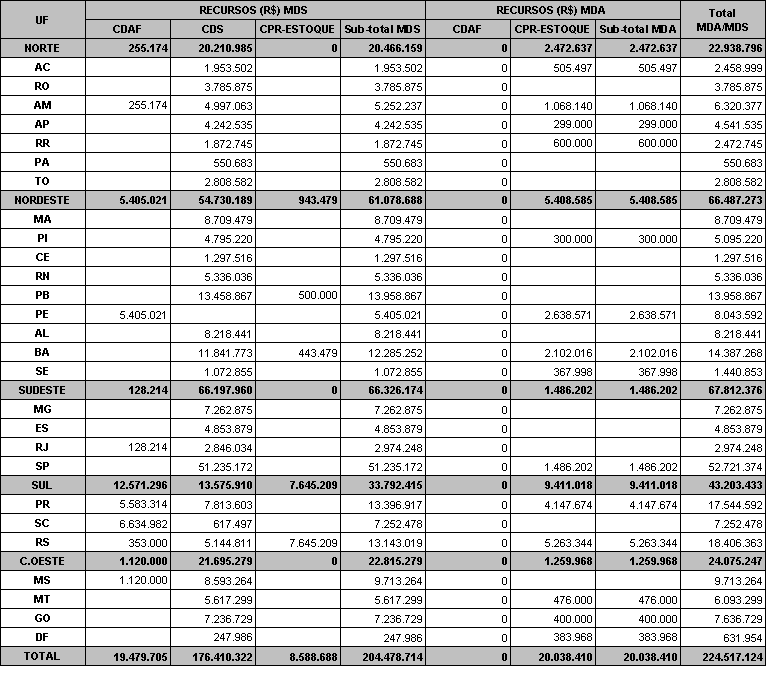 8 Tabela 2 - Distribuição dos recursos do PAA por modalidade de comercialização (em R$) em 2013 Conforme