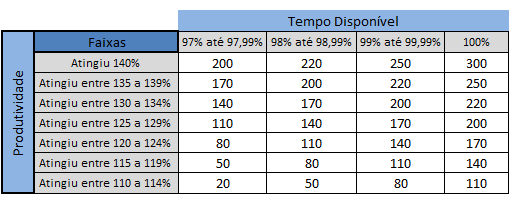 Mecânica Mensal: A mecânica irá avaliar mensalmente os operadores pelos indicadores de Tempo Disponível (Atingimento Real) e Produtividade ( Realizado em PIV) através um Range de pontuação conforme