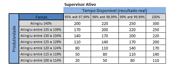 A mecânica irá avaliar os Supervisores pelo resultado de sua equipe nos indicadores de Tempo Disponível ( resultado real) e Produtividade mensalmente de acordo com o realizado em PIV.