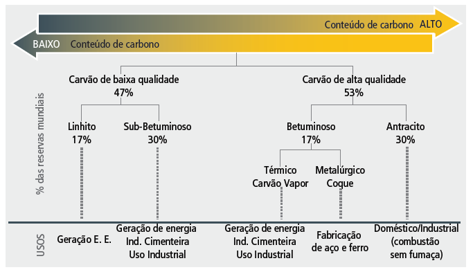 CARVÃO 219 Figura 2 Tipos de Carvões Minerais e Principais Usos Fonte: DNPM, 2009 2 PANORAMA MUNDIAL E NACIONAL DA GERAÇÃO A CARVÃO MINERAL O setor energético responde por mais de 60% da demanda