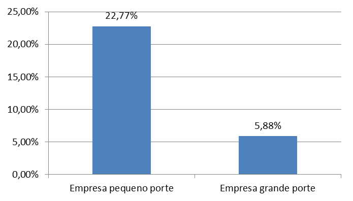 realizado nenhum tipo de teste ou análise posterior.