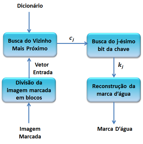 A. Inserção da Marca D Água O algoritmo 2 apresenta a sequência de passos para inserção da marca d água de Feng-Hsing et al [5]. Algoritmo 2 Pseudocódigo da inserção da Marca D Água.