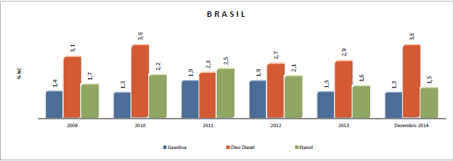 10) Índice de Conformidade dos Combustíveis No mês de dezembro, o índice de conformidade das amostras de combustíveis monitoradas no Brasil (97,7%) apresentou um aumento de 0,7 ponto percentual em