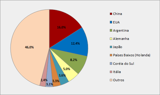 Gráfico 22 Principais Grupos de Produtos Importações via Todos os Modais - Participação em valores transacionados (US$) - (2011) 30,2% 18,6% 14,9% Combustíveis e óleos minerais, etc.