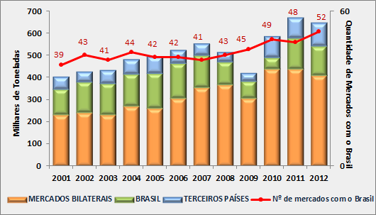 Como pode ser visto no Gráfico 36 adiante a importância das empresas estrangeiras no mercado de carga área internacional no Brasil vem crescendo continuamente nos últimos anos.