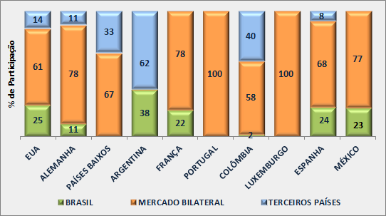 Observando-se os principais mercados com o Brasil em 2012, exibidos no Gráfico 37 abaixo, o maior percentual de empresas com nacionalidade de terceiros países foi a Argentina com 62%, destacando-se