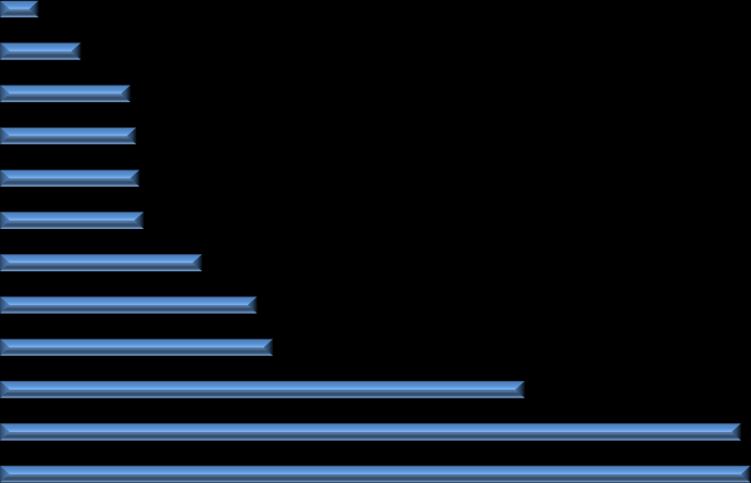 Gráfico 6: Ranking dos Principais Países de Carga Aérea (2010) Fonte: World Development Indicators.