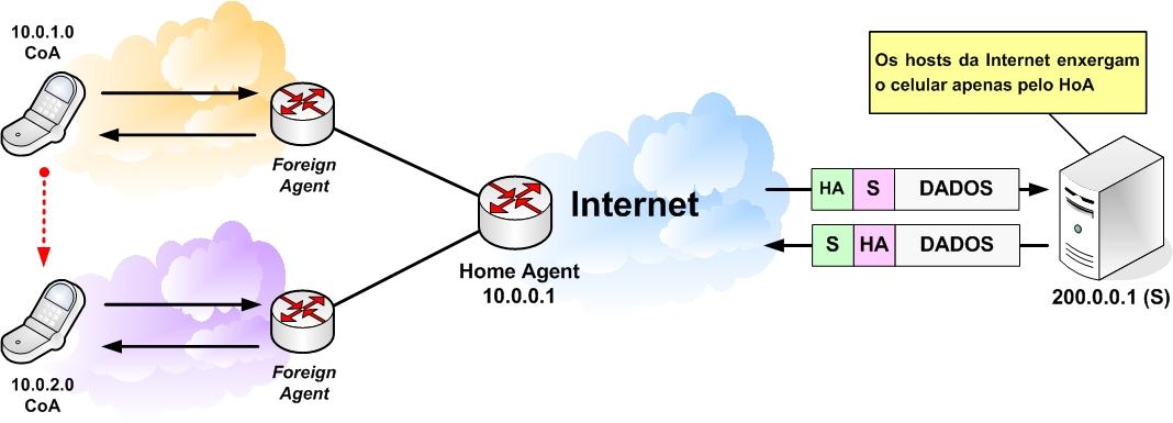 Solução do Protocolo MIP Roteador HA: Comunicação