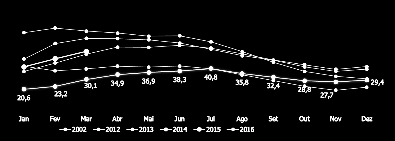 Nível de Reservatório e ENA Nível de reservatórios no SIN % 17/Março: 54,7% Energia Natural Afluente SE/CO GW médios ENA % MLT 10% abaixo da MLT 36% abaixo da MLT 32% abaixo da MLT 6% acima