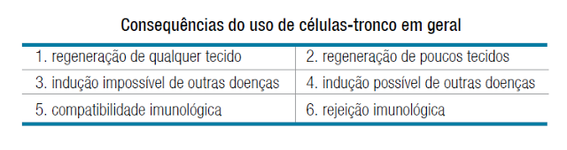 Em uma delas, que chamaremos de H1, postulava-se a ideia de que ocorria perda de material genético enquanto a célula se diferenciava. Na segunda, H2, que a diferenciação não implicava perda de DNA.