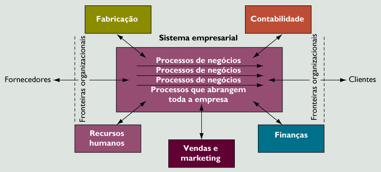 Processos de Negócio e Integração dos Sistemas Visão Atual Fonte: Kenneth C. Laudon 