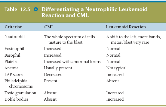 TRATAMENTO NA LMC Objetivo: remissão hematológica CBC Normal Ausência de Organomegalia Cromossoma Ph - Mielosupressão: