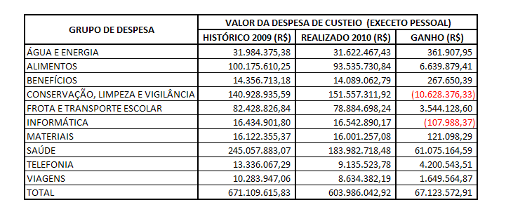 6 À exceção do grupo de despesa Conservação, Limpeza e Vigilância e Informática, todos os outros grupos de despesas contribuíram positivamente para resultado de 2010, conforme abaixo.