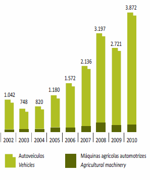 Evolução do investimento na indústria automotiva