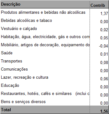 INSTITUTO NACIONAL DE ESTATÍSTICA Fevereiro de 2014 INDICE DE PREÇOS NO CONSUMIDOR (IPC) MOÇAMBIQUE, (Base Dez.