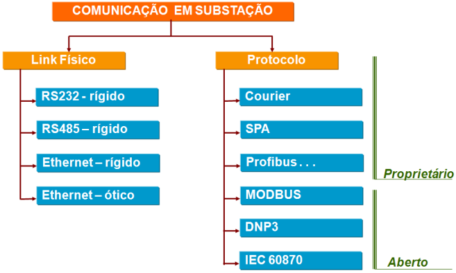 rede ou mensagens GOOSE, sigla derivada de Generic Object Oriented Substation Event, ou seja, um Evento de Subestação Genérico Orientado a Objeto.