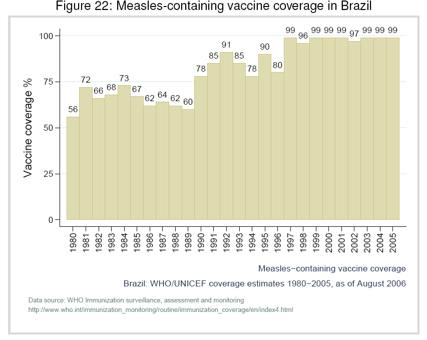 Cobertura vacinal no Brasil: Sarampo Cobertura vacinal no Brasil WHO/ICO Information Centre on HPV and