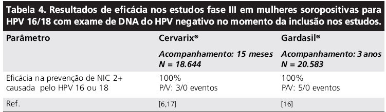 Eficácia em pacientes com infecção prévia por tipos vacinais E s s e ac h ado n e c e s s ita de m ais dados de e s tu do s para atin g ir s ig n ific ân c ia e s tatís tic a, m as re s s