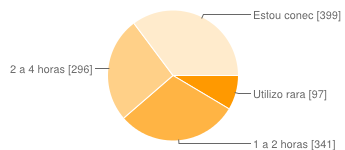 227 2 6. Você verifica seus e-mails? Com que frequência? 543 48% Pelo menos uma vez por semana 272 24% Algumas vezes por semana 194 17% Diariamente 124 11% 7.