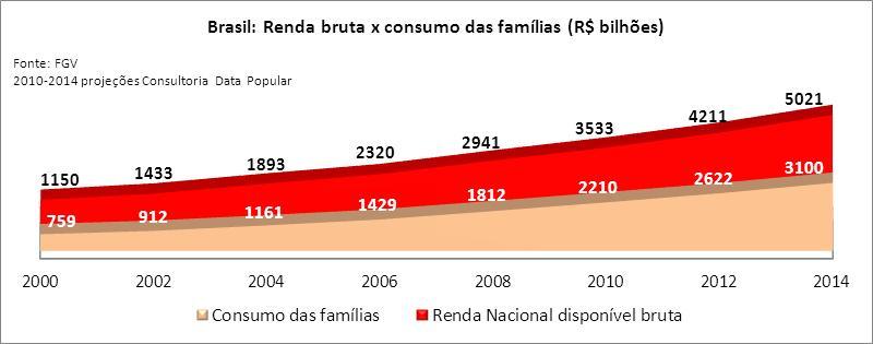 Contudo, mesmo com medidas adotadas para combater a inflação permanece uma preocupação o endividamento do brasileiro que tem dois fatores de inquietação: o nível já atingido de endividamento e as