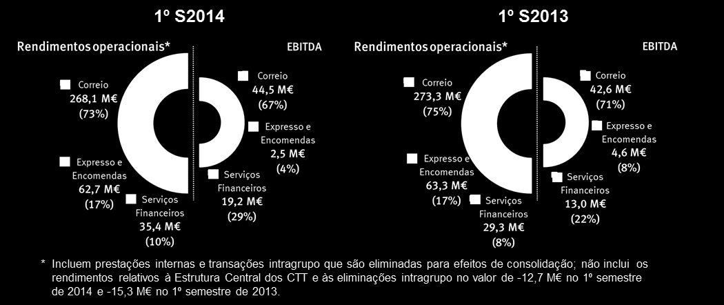 O desempenho do EBITDA dos CTT foi suportado pelo forte crescimento dos Serviços Financeiros, apresentando um EBITDA recorrente de 19,2 M, um aumento de 47,3% relativamente ao 1º semestre de 2013.