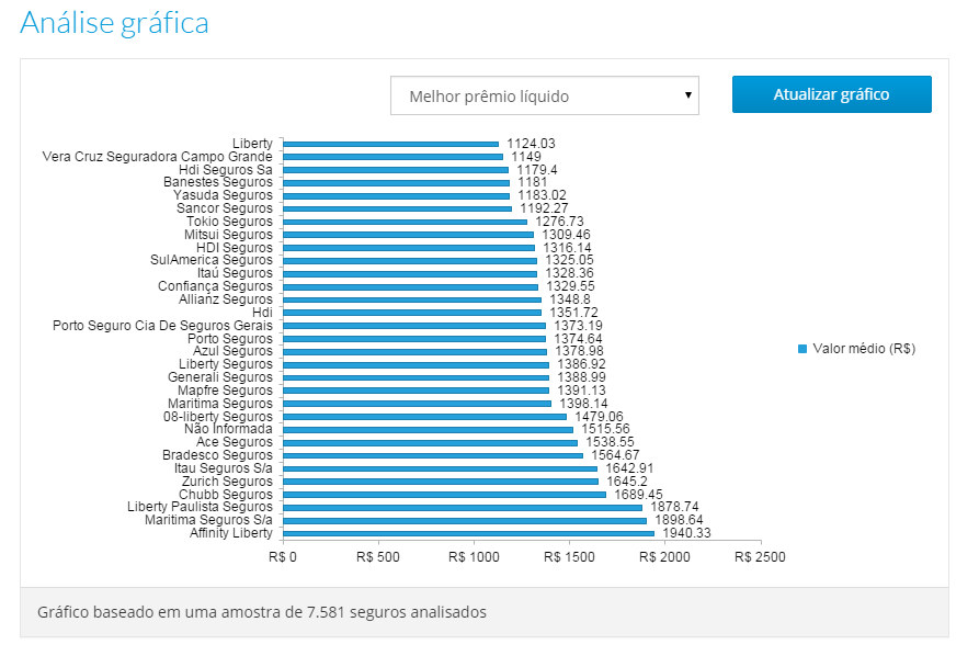 GRÁFICO DE MELHOR PRÊMIO LÍQUIDO Este gráfico apresenta o Melhor prêmio líquido.