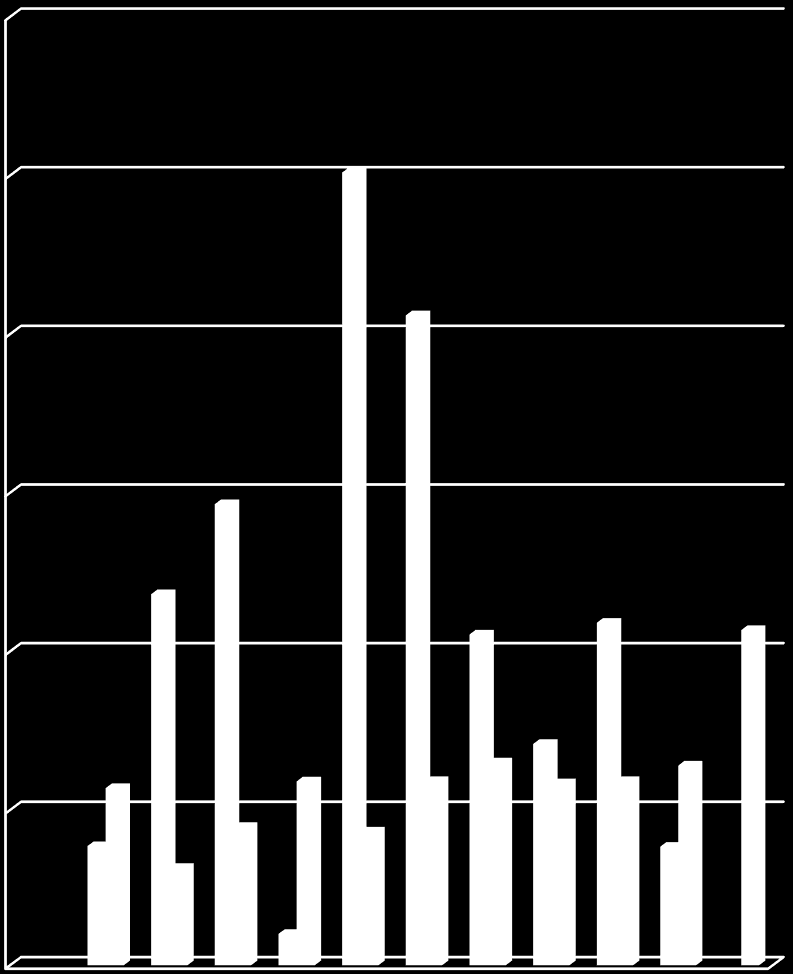 ARRECADAÇÃO DA RECEITA EM RELAÇÃO À INFLAÇÃO EXERCÍCIO ANTERIOR EVOLUÇÃO DA RECEITA CORRENTE 30 EVOLUÇÃO DA RECEITA CORRENTE ANO VARIAÇÃO DE RECEITA INFLAÇÃO DO ANO ANTERIOR 25 25,09 2005 20,59 2006